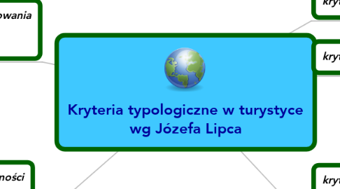 Mind Map: Kryteria typologiczne w turystyce wg Józefa Lipca