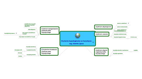 Mind Map: Kryteria typologiczne w turystyce wg Józefa Lipca