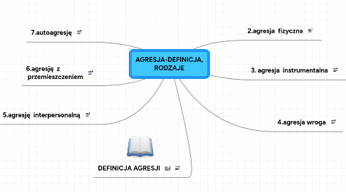 Mind Map: AGRESJA-DEFINICJA, RODZAJE
