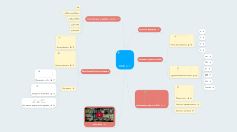 Mind Map: RDSI