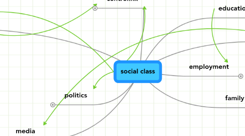 Mind Map: social class