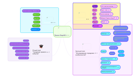 Mind Map: Проект ВирАЖ