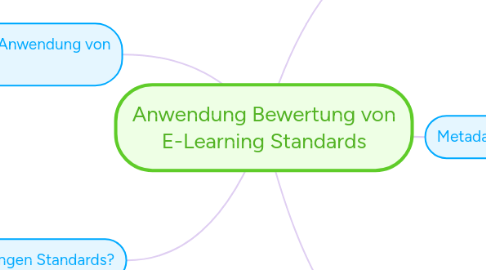 Mind Map: Anwendung Bewertung von E-Learning Standards