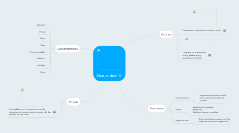 Mind Map: Sexualidad