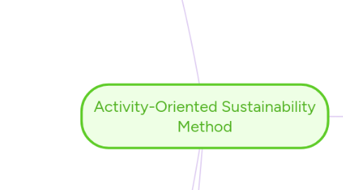 Mind Map: Activity-Oriented Sustainability Method