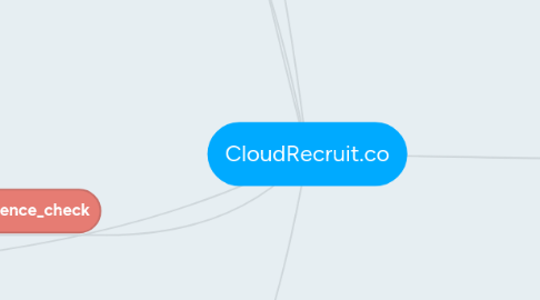 Mind Map: CloudRecruit.co