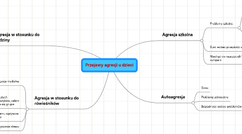 Mind Map: Przejawy agresji u dzieci