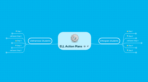 Mind Map: ELL Action Plans