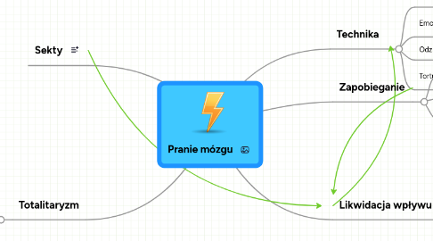 Mind Map: Pranie mózgu