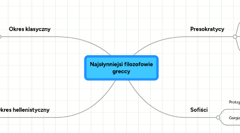 Mind Map: Najsłynniejsi filozofowie greccy