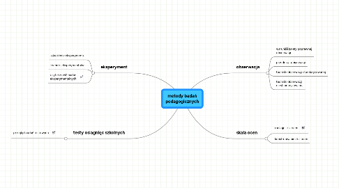 Mind Map: metody badań pedagogicznych