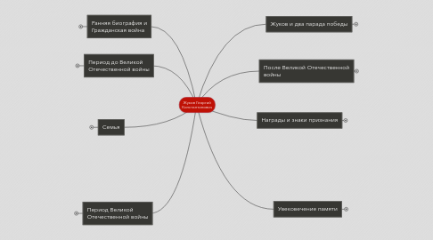 Mind Map: Жуков Георгий Константинович