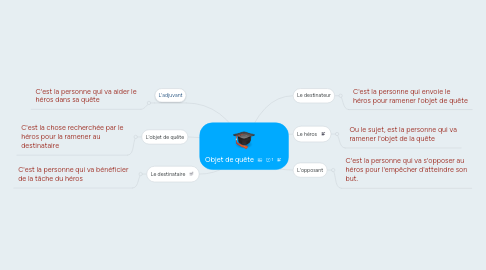 Mind Map: Objet de quête