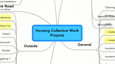 Mind Map: Housing Collective Work Projects