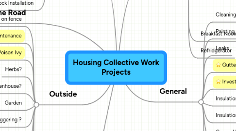 Mind Map: Housing Collective Work Projects