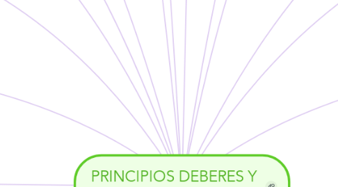 Mind Map: PRINCIPIOS DEBERES Y PROHIBICIONES ETICAS