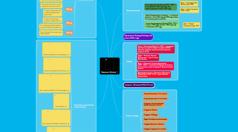 Mind Map: Маршал Жуков