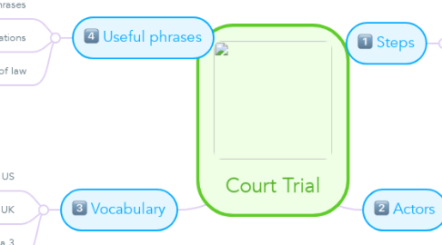 Mind Map: Court Trial