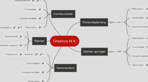 Mind Map: Greenco N.V.