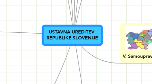 Mind Map: USTAVNA UREDITEV REPUBLIKE SLOVENIJE