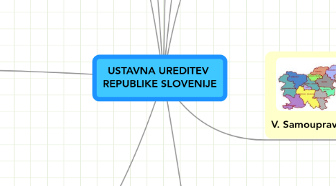 Mind Map: USTAVNA UREDITEV  REPUBLIKE SLOVENIJE