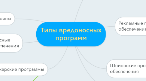 Mind Map: Типы вредоносных программ