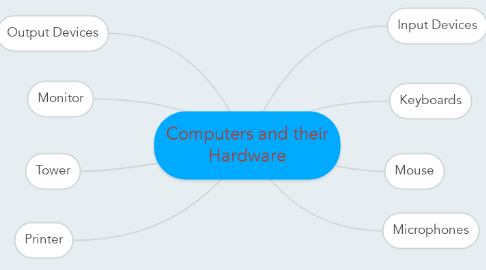 Mind Map: Computers and their Hardware
