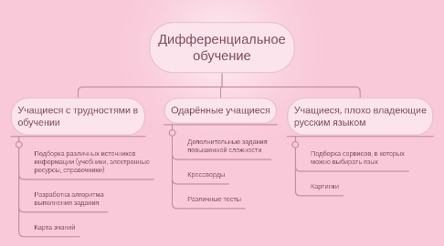 Mind Map: Дифференциальное обучение