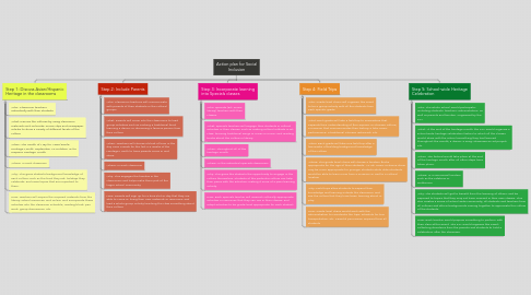 Mind Map: Action plan for Social Inclusion