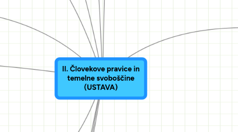 Mind Map: II. Človekove pravice in temelne svoboščine (USTAVA)