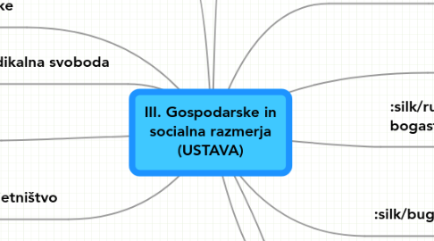 Mind Map: III. Gospodarske in socialna razmerja (USTAVA)