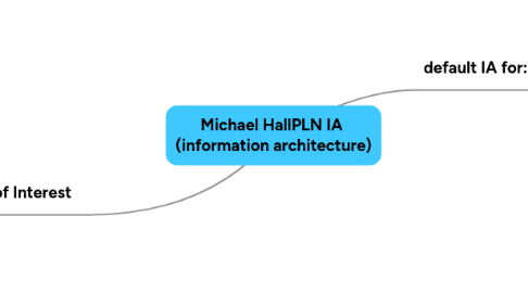 Mind Map: Michael HallPLN IA (information architecture)