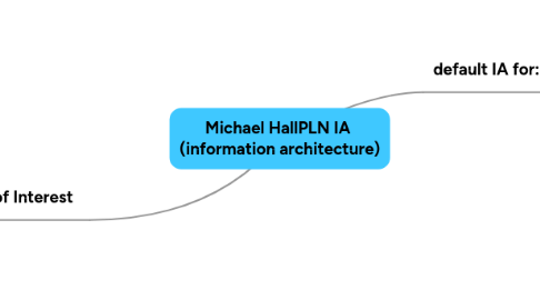 Mind Map: Michael HallPLN IA  (information architecture)