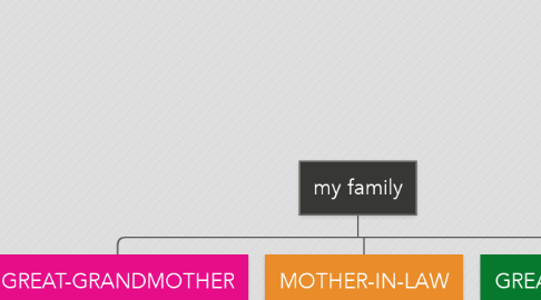 Mind Map: my family