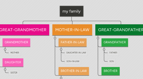 Mind Map: my family