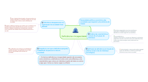 Mind Map: Deficiência e Incapacidade