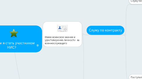 Mind Map: Могу ли я стать участником НИС?