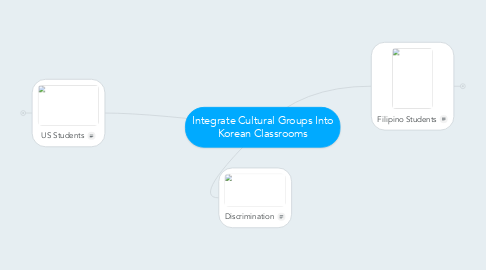 Mind Map: Integrate Cultural Groups Into Korean Classrooms