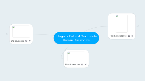 Mind Map: Integrate Cultural Groups Into Korean Classrooms