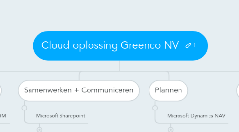 Mind Map: Cloud oplossing Greenco NV