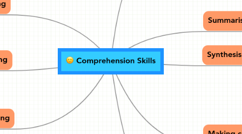 Mind Map: Comprehension Skills