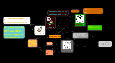 Mind Map: Comprehension Skills