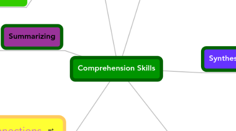 Mind Map: Comprehension Skills