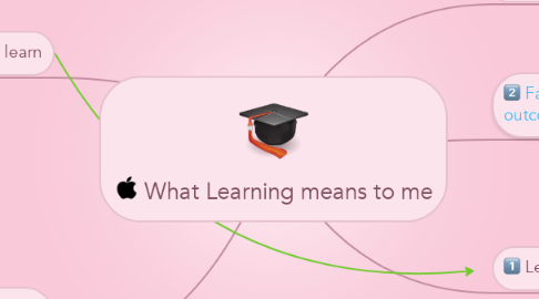 Mind Map: What Learning means to me