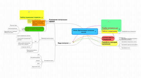 Mind Map: Этапы Организации контроля знаний