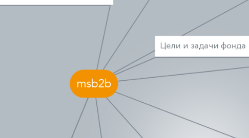 Mind Map: msb2b