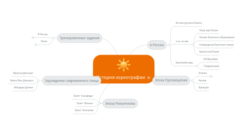 Mind Map: История хореографии