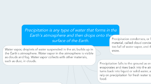 Mind Map: Precipitation is any type of water that forms in the Earth's atmosphere and then drops onto the surface of the Earth.