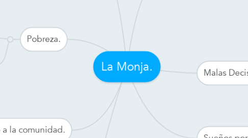 Mind Map: La Monja.