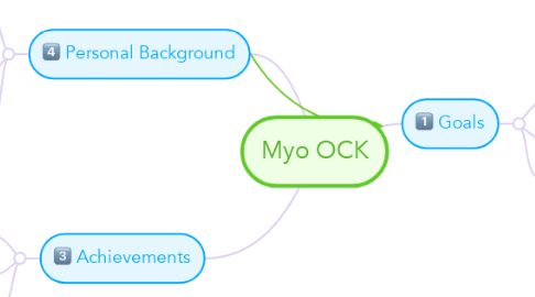 Mind Map: Myo OCK